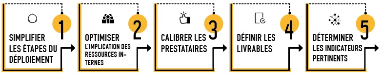 Schéma du workflow d’un déploiement : étapes, ressources internes, prestataires, livrables et indicateurs